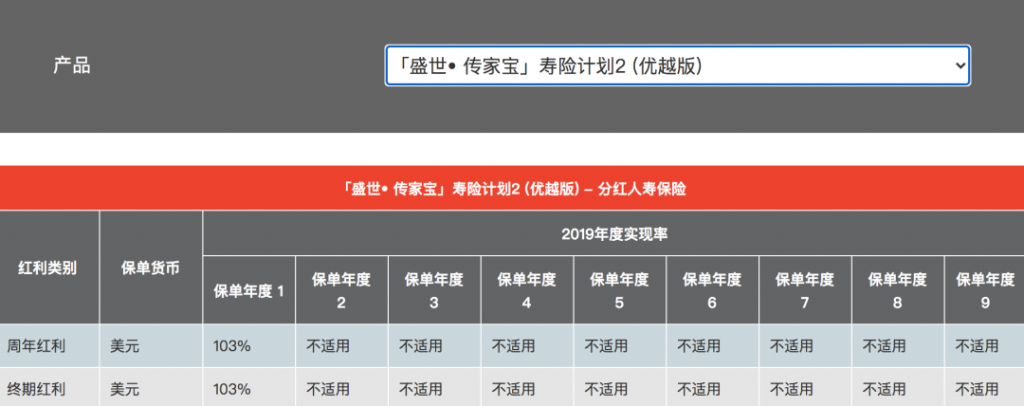 2020年富通王牌储蓄寿险【盛世】系列公布最新分红实现率