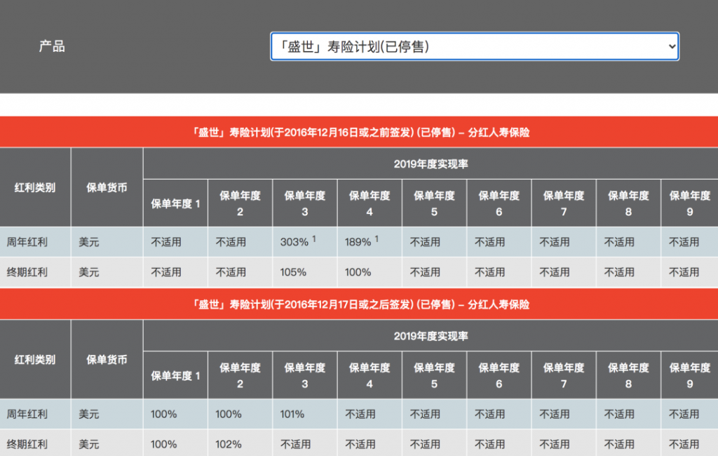 2020年富通王牌储蓄寿险【盛世】系列公布最新分红实现率