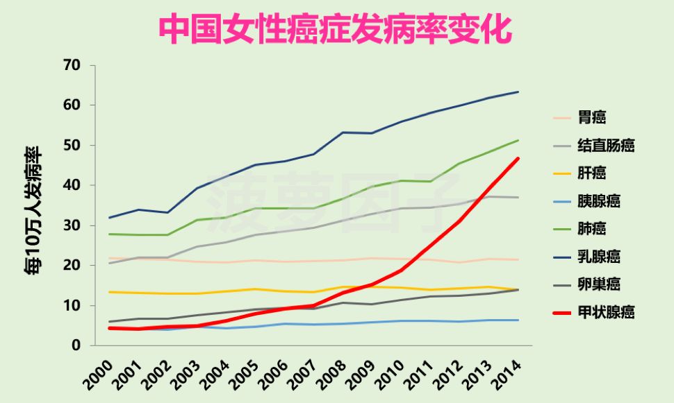 甲状腺癌10年翻5倍，香港保险不保甲状腺癌？