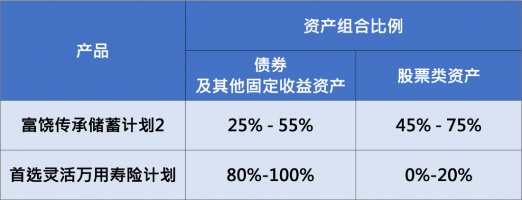 关于回报，万通保险做得比预期好！