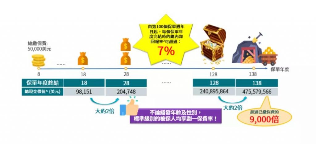 香港安盛 储蓄保险 丰进储蓄让你在睡梦中盈利