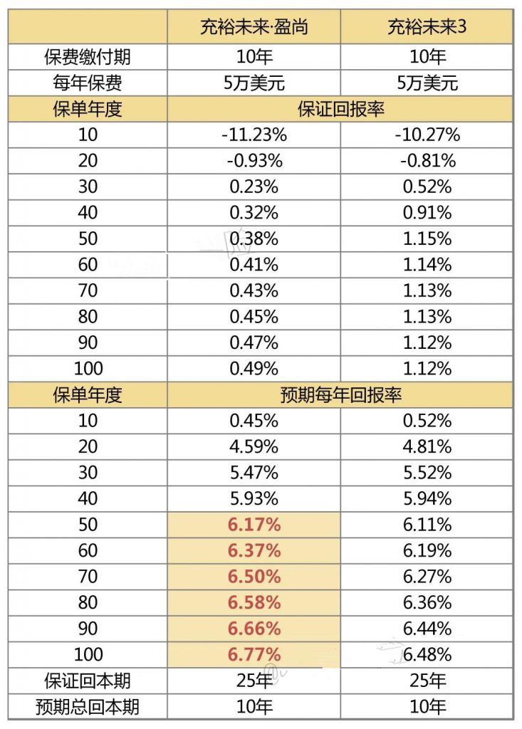 香港友邦「充裕未来·盈尚」幸福传承新升级！！