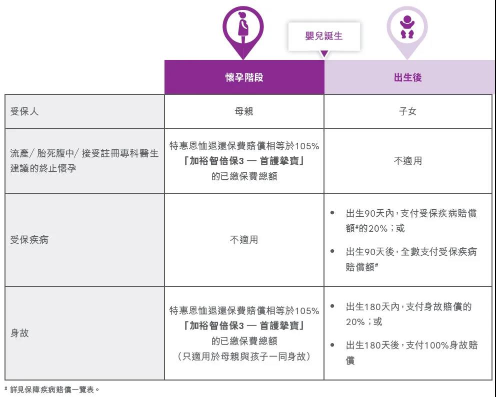 香港友邦重疾险「加裕智倍保3」癌症一年即可持续理赔！