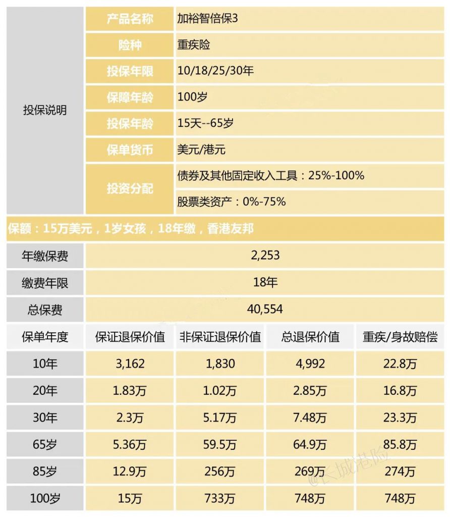 香港友邦重疾险「加裕智倍保3」癌症一年即可持续理赔！