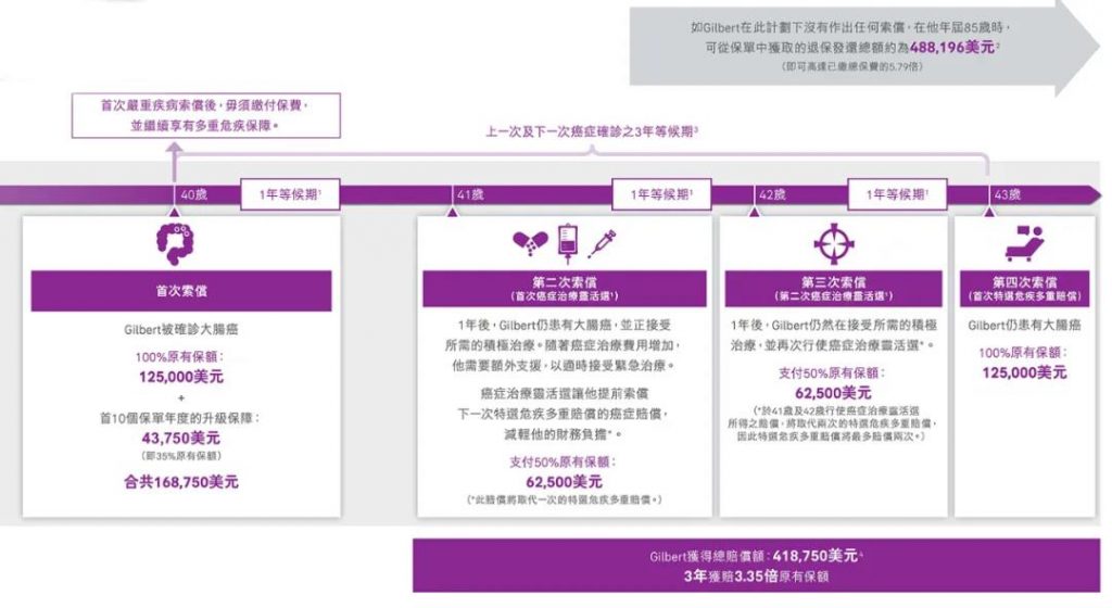 香港友邦重疾险「加裕智倍保3」癌症一年即可持续理赔！