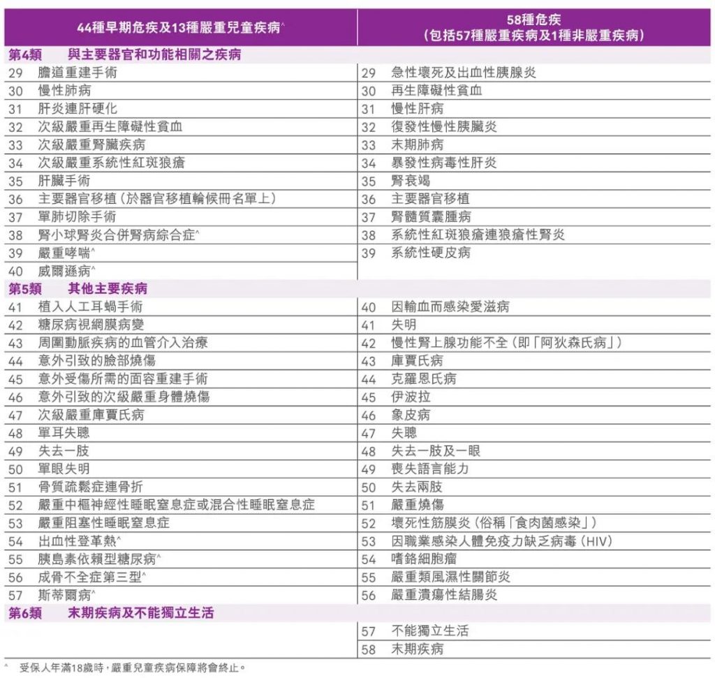 香港友邦重疾险「加裕智倍保3」癌症一年即可持续理赔！
