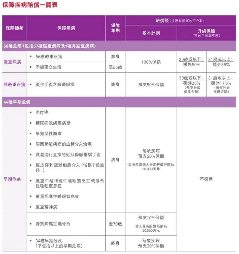 香港友邦重疾险「加裕智倍保3」癌症一年即可持续理赔！