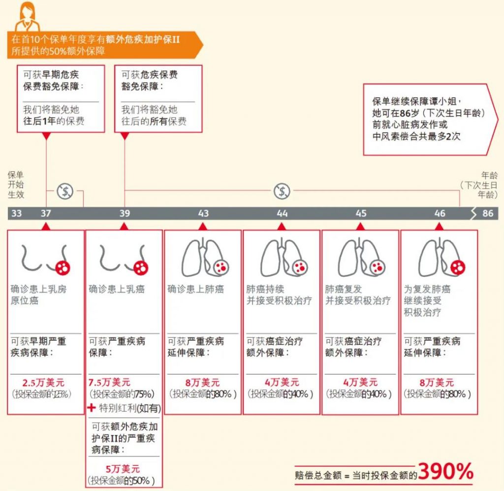 香港保诚 危疾加护保2  全面重疾保障高达660%