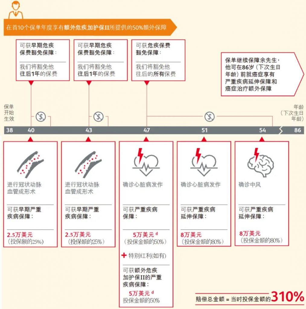 香港保诚 危疾加护保2  全面重疾保障高达660%