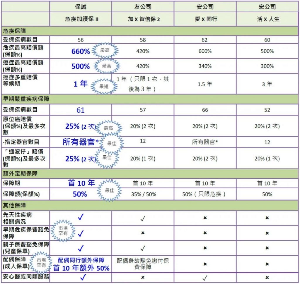 香港保诚 危疾加护保2  全面重疾保障高达660%