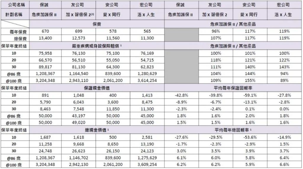 香港保诚 危疾加护保2  全面重疾保障高达660%