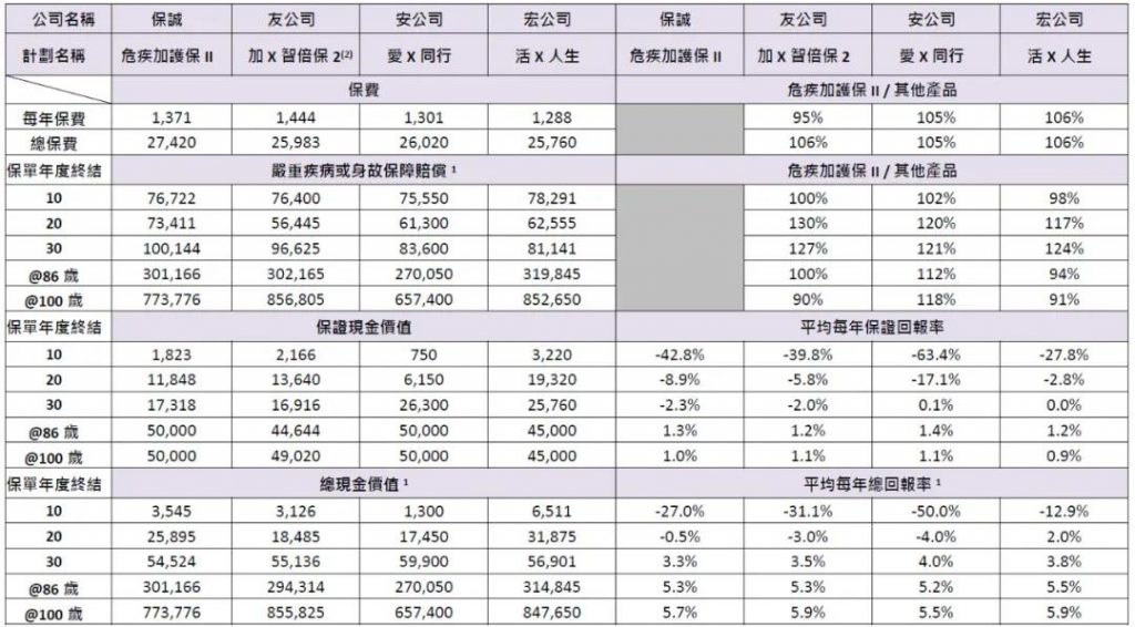 香港保诚 危疾加护保2  全面重疾保障高达660%