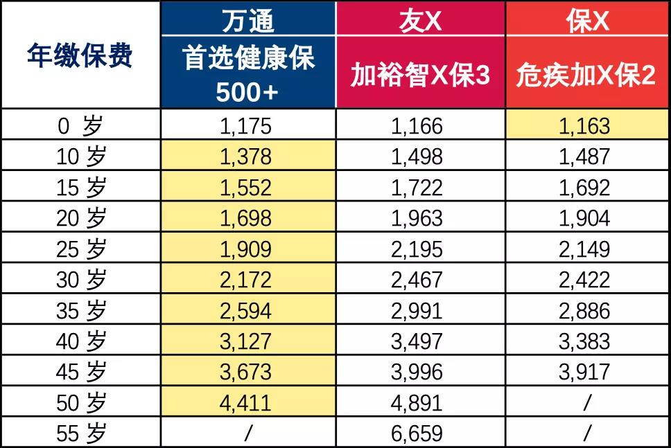 香港重疾险性价比黑马 万通保险 首选健康保500+