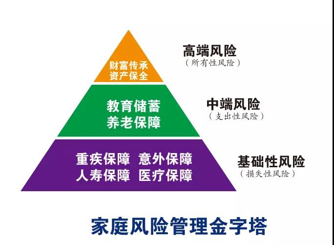 风险管理金字塔 | 家庭保险配置的正确顺序