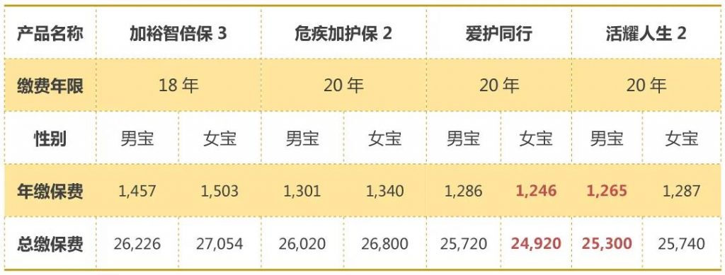 香港重疾险哪款好？友邦、保诚、安盛、宏利重疾险对比