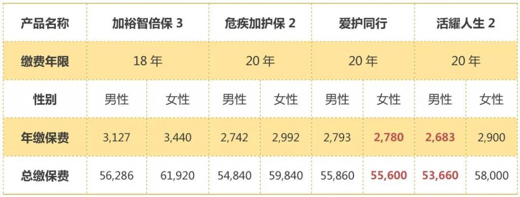 香港重疾险哪款好？友邦、保诚、安盛、宏利重疾险对比