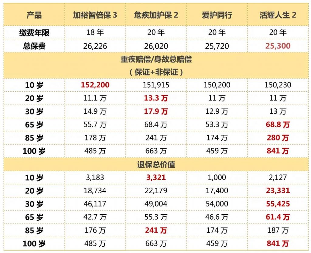 香港重疾险哪款好？友邦、保诚、安盛、宏利重疾险对比