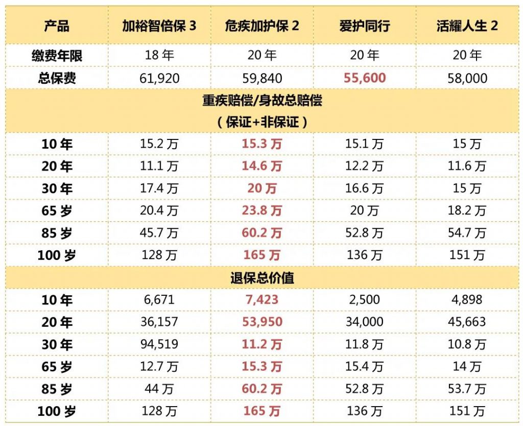 香港重疾险哪款好？友邦、保诚、安盛、宏利重疾险对比