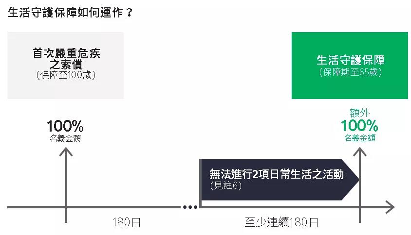 宏利全新重疾险——活耀人生危疾保2/活耀人生危疾保2（加强版）