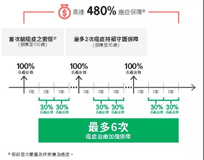 宏利全新重疾险——活耀人生危疾保2/活耀人生危疾保2（加强版）