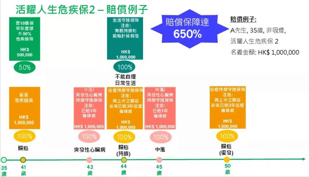 宏利全新重疾险——活耀人生危疾保2/活耀人生危疾保2（加强版）