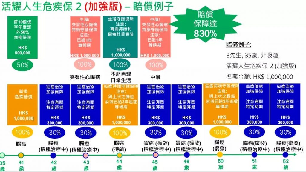 宏利全新重疾险——活耀人生危疾保2/活耀人生危疾保2（加强版）