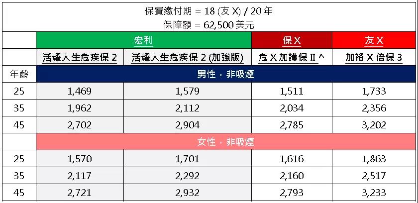 宏利全新重疾险——活耀人生危疾保2/活耀人生危疾保2（加强版）