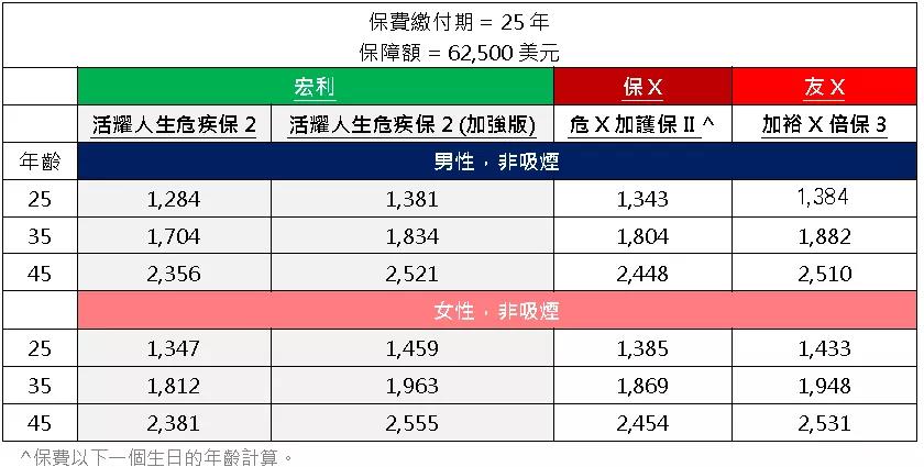 宏利全新重疾险——活耀人生危疾保2/活耀人生危疾保2（加强版）