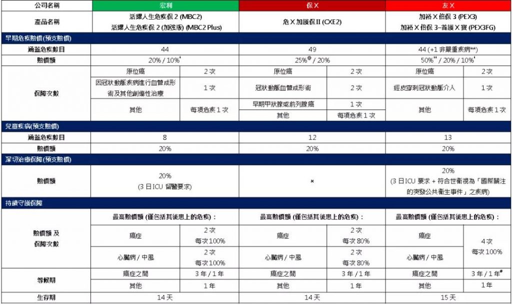 宏利全新重疾险——活耀人生危疾保2/活耀人生危疾保2（加强版）