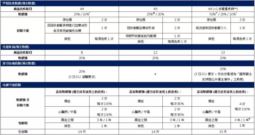 宏利全新重疾险——活耀人生危疾保2/活耀人生危疾保2（加强版）