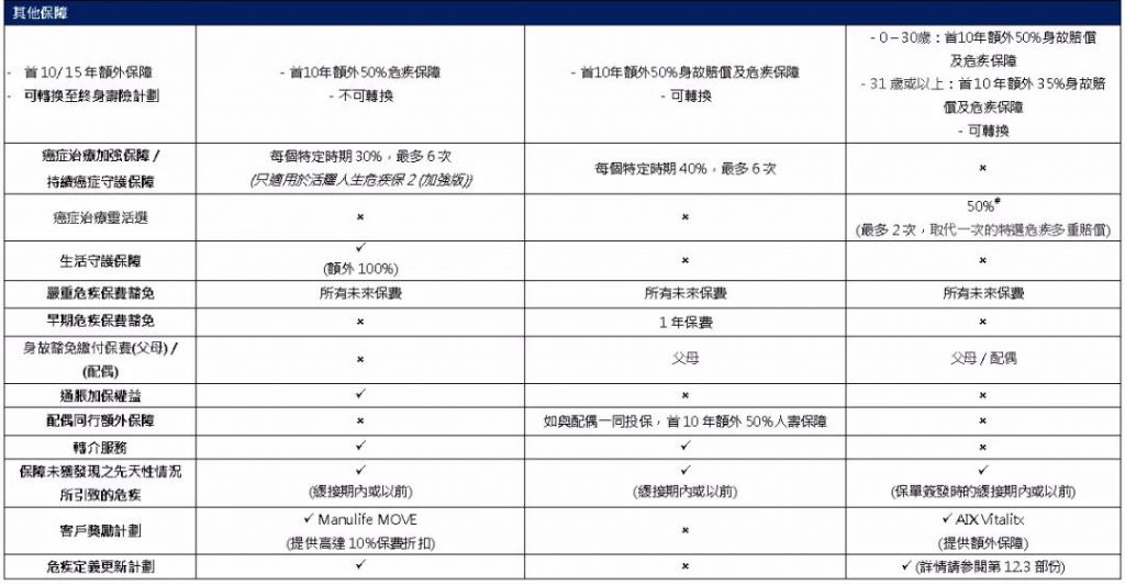 宏利全新重疾险——活耀人生危疾保2/活耀人生危疾保2（加强版）