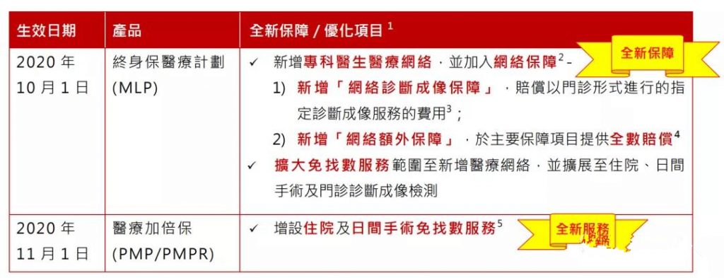 保诚保险公司调整医疗服务保障及保费