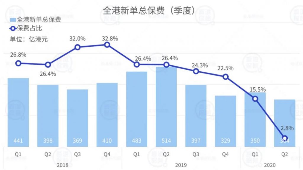 香港保险数据分析