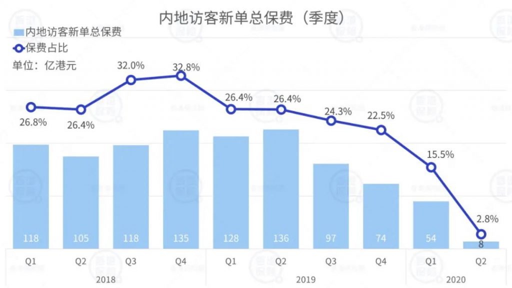 香港保险数据分析