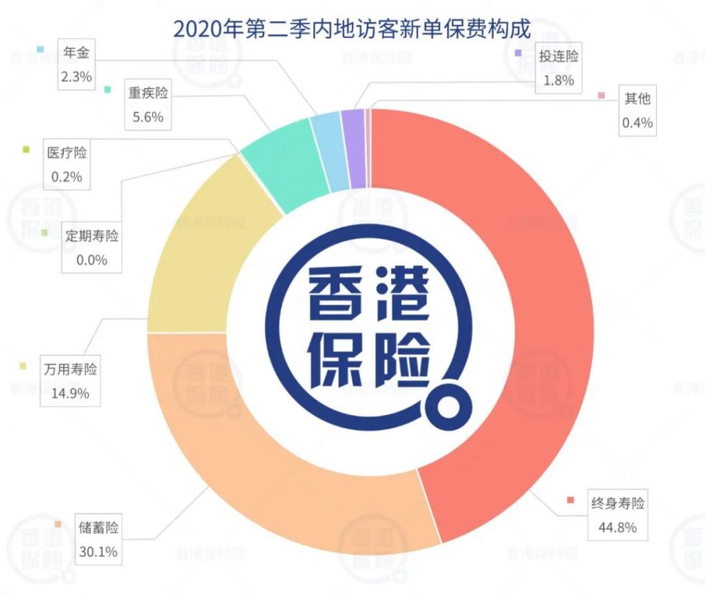 香港保险数据分析