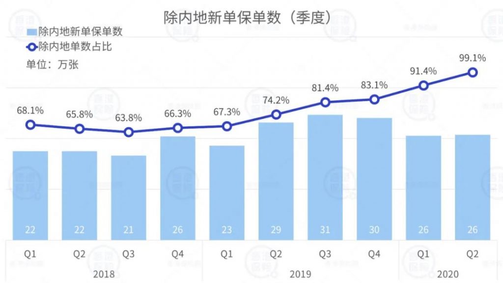 香港保险数据分析