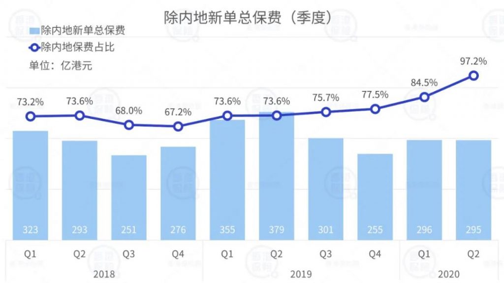 香港保险数据分析