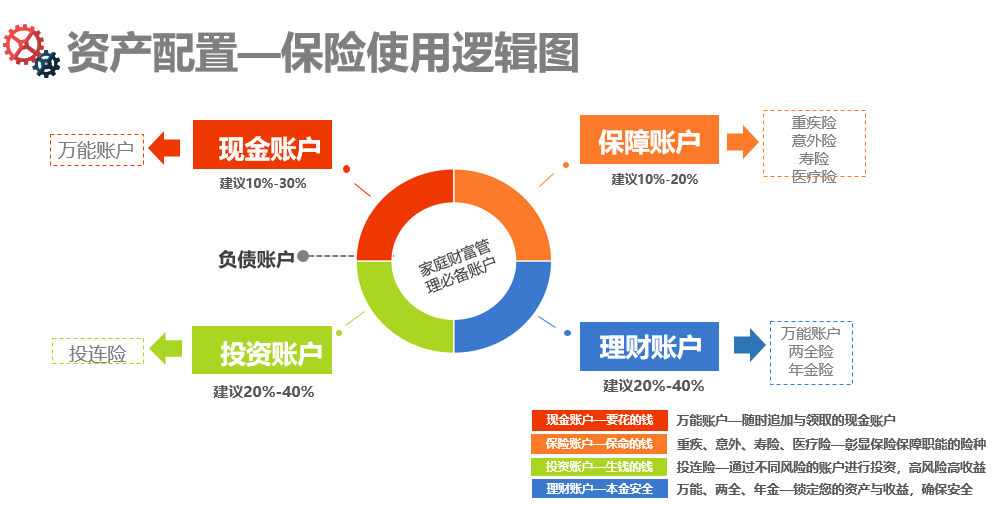 保险的作用是风险管理和现金流管理，你做到了吗？