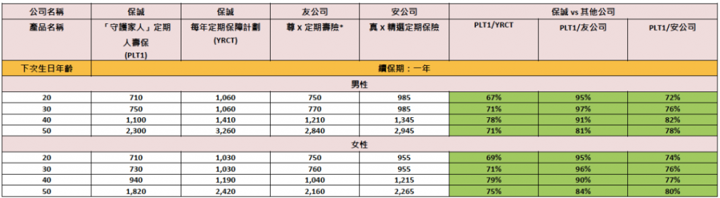 保诚定期寿险「守护家人」:高杠杆纯保障碾压市场！