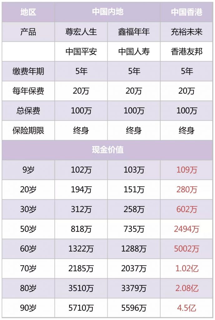 内地年金险VS香港友邦AIA储蓄分红险