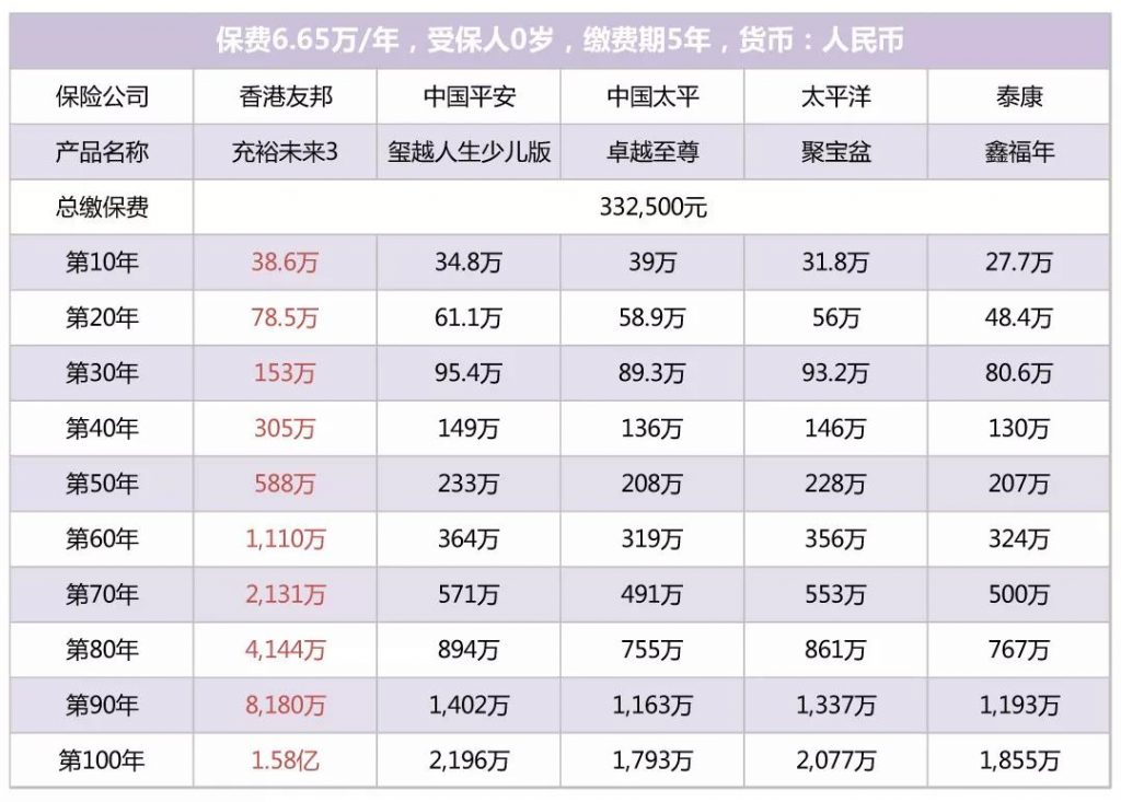 内地年金险VS香港友邦AIA储蓄分红险