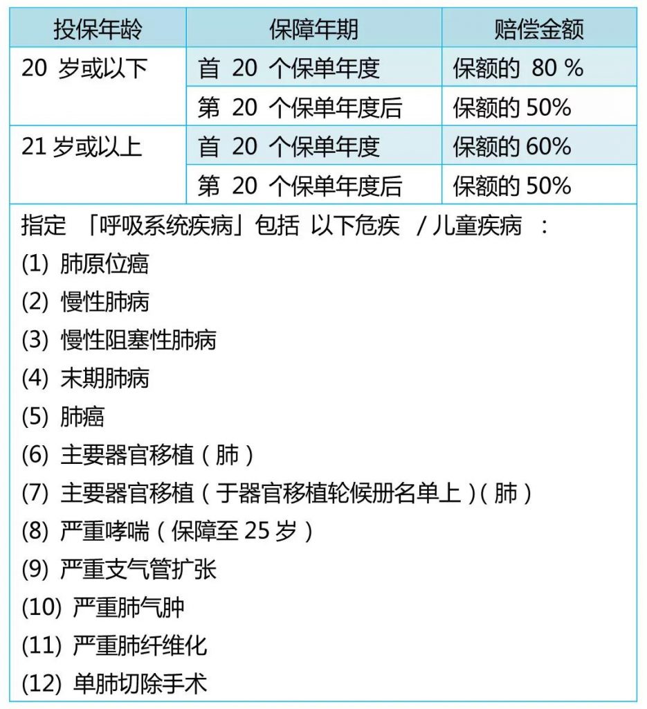 富通重疾险「守护168」二代中症即豁免保费！