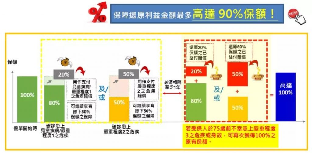 富通重疾险「守护168」二代中症即豁免保费！