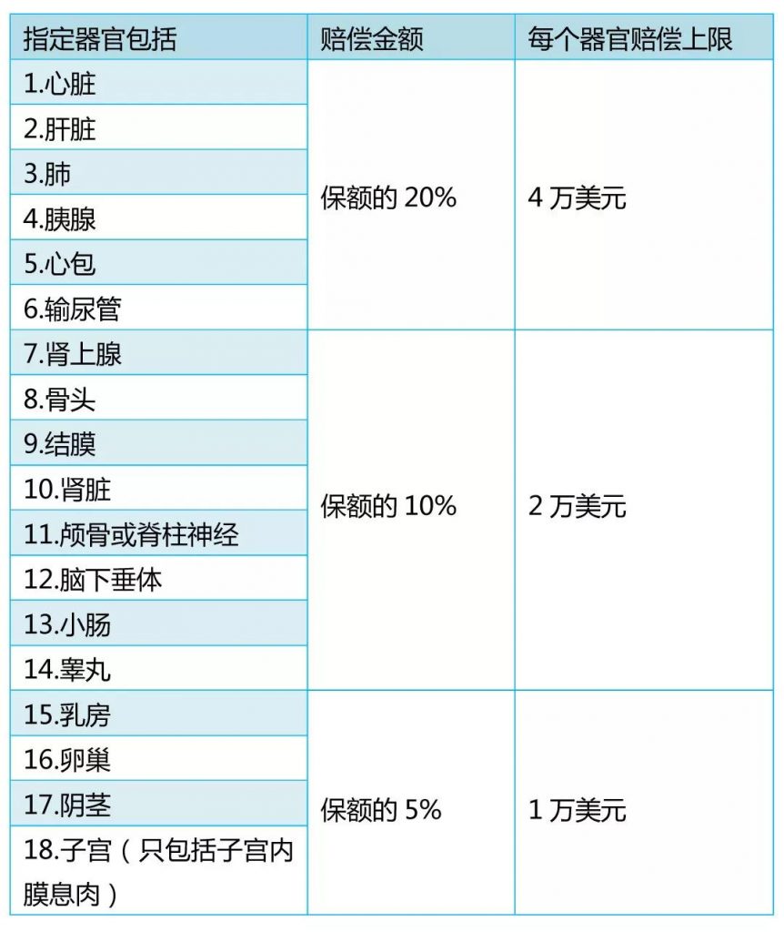 富通重疾险「守护168」二代中症即豁免保费！