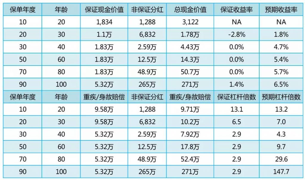 富通重疾险「守护168」二代中症即豁免保费！