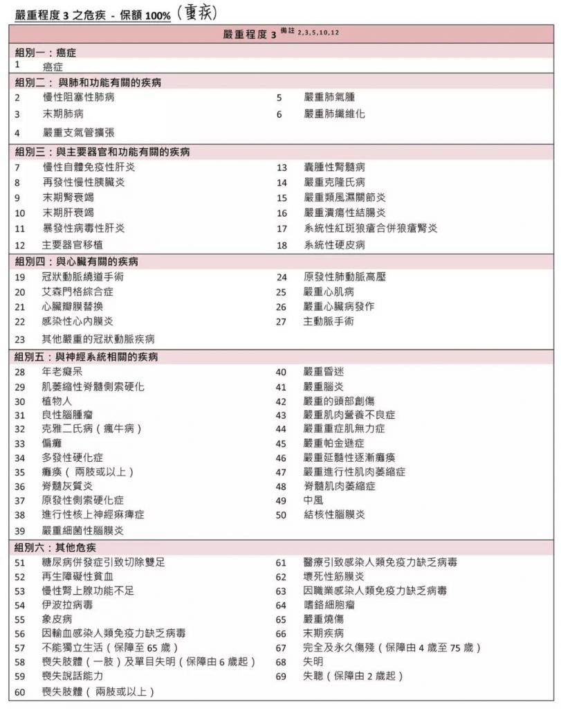 富通重疾险「守护168」二代中症即豁免保费！