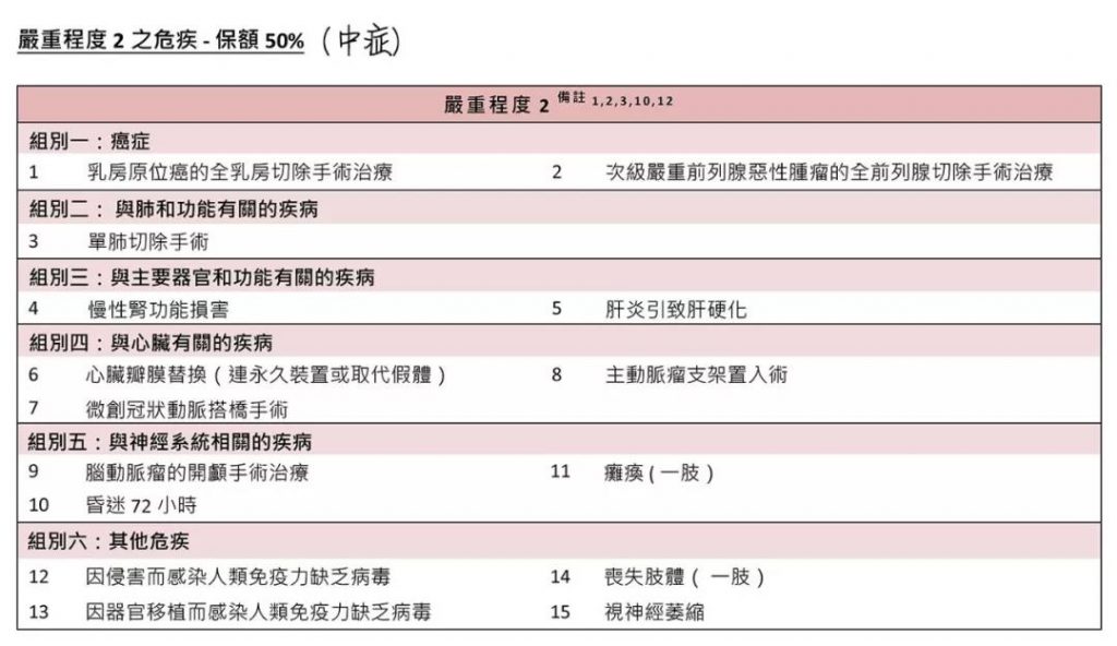 富通重疾险「守护168」二代中症即豁免保费！