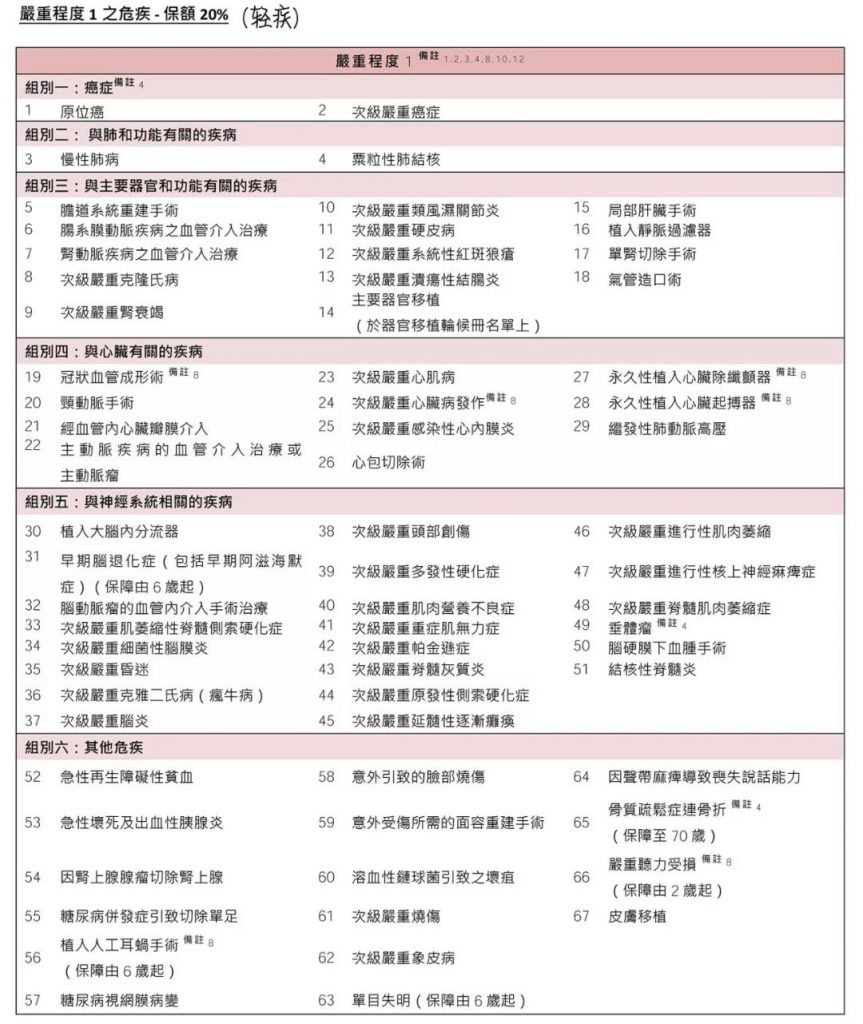 富通重疾险「守护168」二代中症即豁免保费！