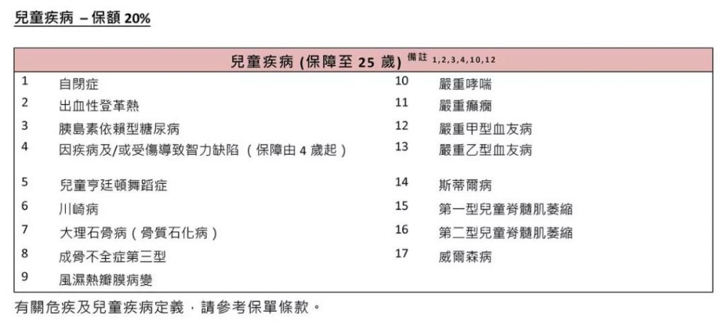 富通重疾险「守护168」二代中症即豁免保费！