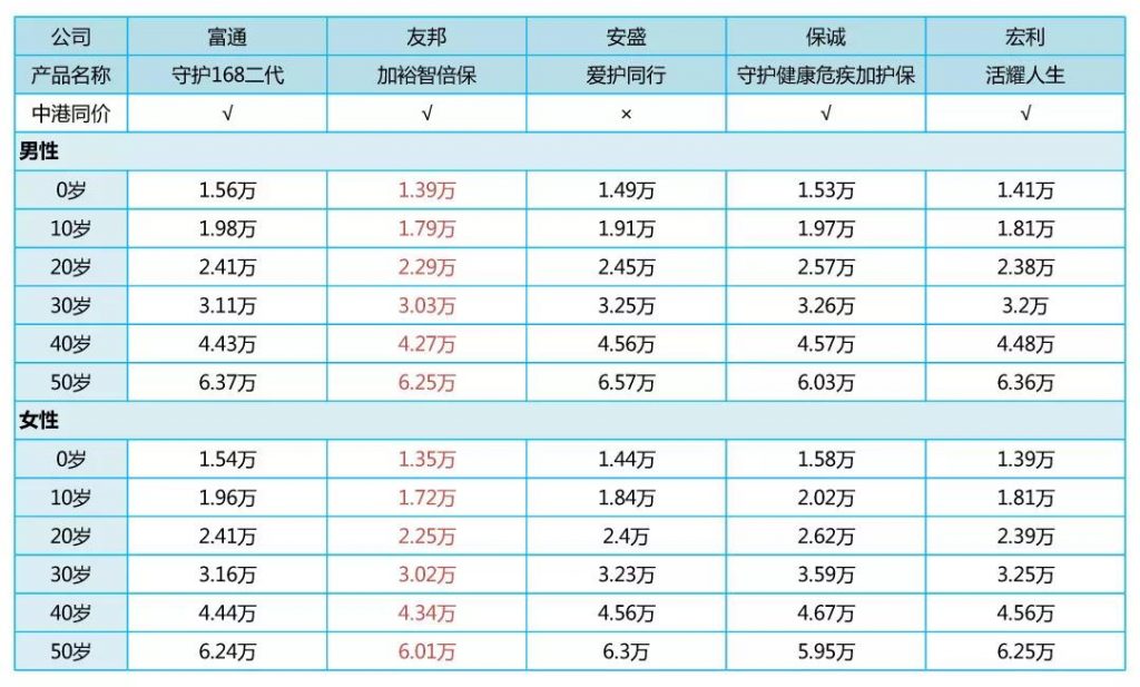 富通重疾险「守护168」二代中症即豁免保费！